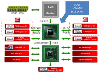 chipsets AMD 990FX